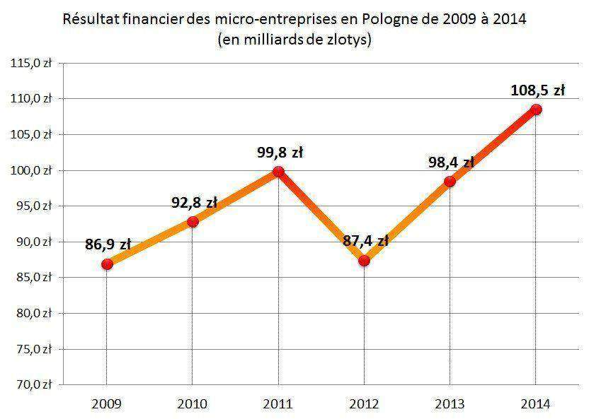 Résultat financier des micro-entreprises en Pologne de 2009 à 2014 (en milliards de zlotys)